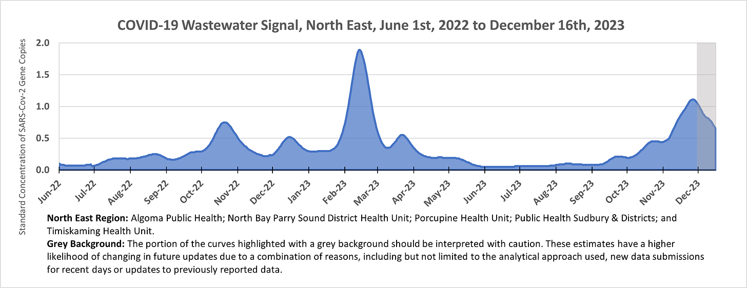 Area chart showing the wastewater signal in the North East region of Ontario from June 1st, 2022 to December 16th, 2023, with the last couple weeks shaded grey to indicate the estimates have a higher likelihood of changing. The region includes Algoma Public Health; North Bay Parry Sound District Health Unit; Porcupine Health Unit; Public Health Sudbury & Districts; and Timiskaming Health Unit. The figure starts around 0.1, peaks at 0.8 in October 2022 and 1.9 in February 2023, then increases from around 0.1 from June to August 2023, to 1.1 by mid-November, decreasing to 0.7 by mid-December 2023.