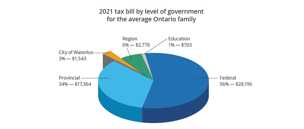 Pie chart displaying the percentage of taxes collected by each level of government.