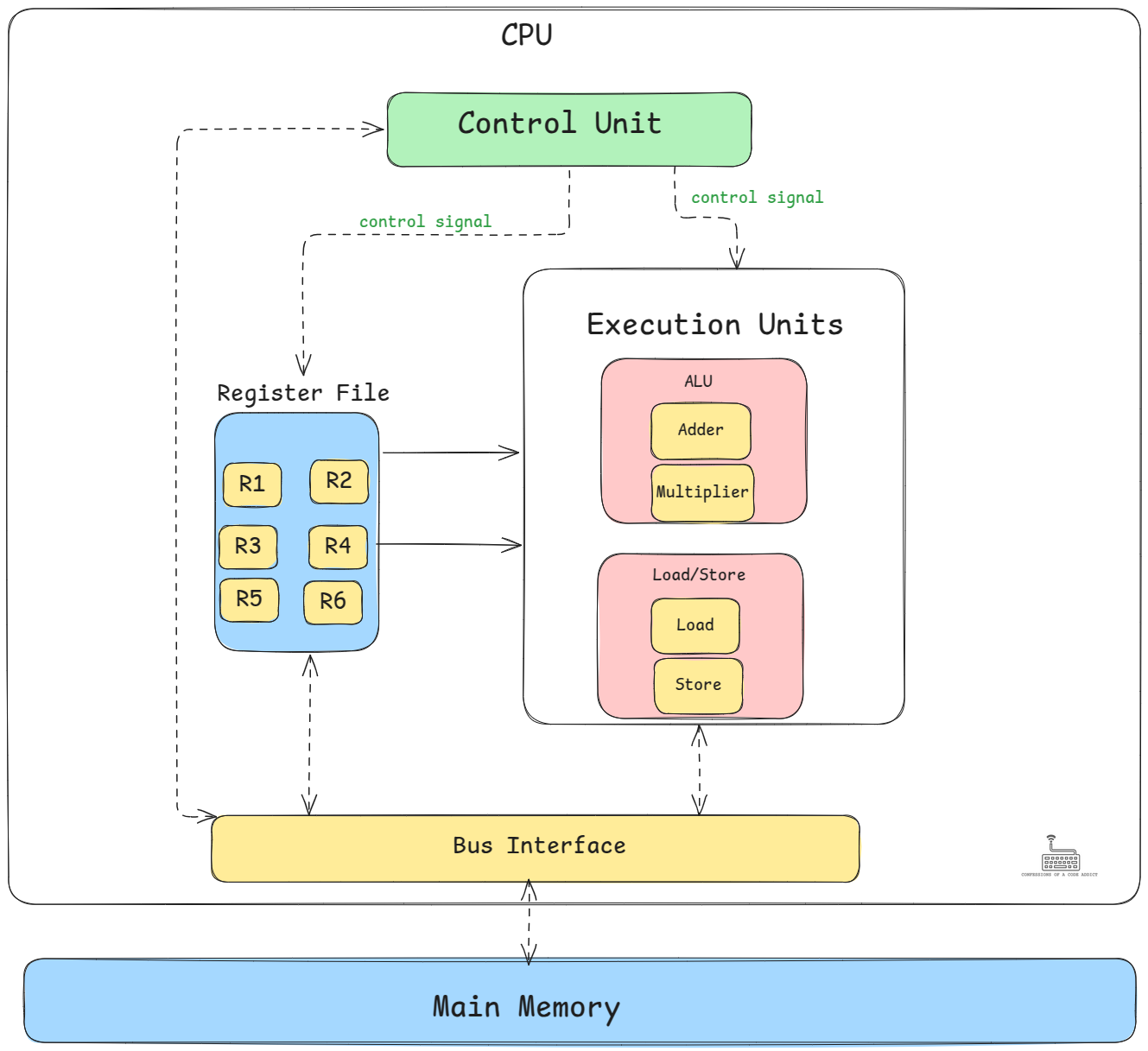 The organization of the computer hardware showing register file, execution units, control unit, memory and memory buses The organization of the computer hardware showing register file, execution units, control unit, memory and memory buses