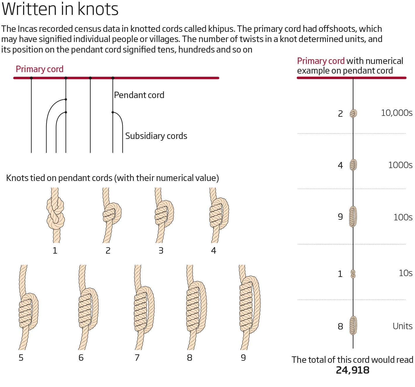 We thought the Incas couldn't write. These knots change everything | New  Scientist