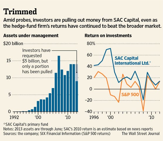 SAC Staff Are Liable to Head for Exits - WSJ