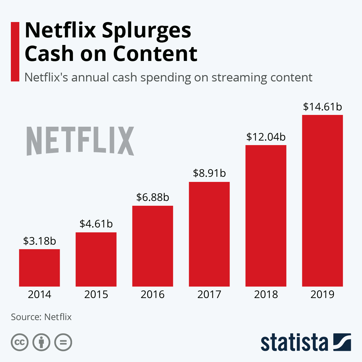 Chart: Netflix Splurges Cash on Content | Statista