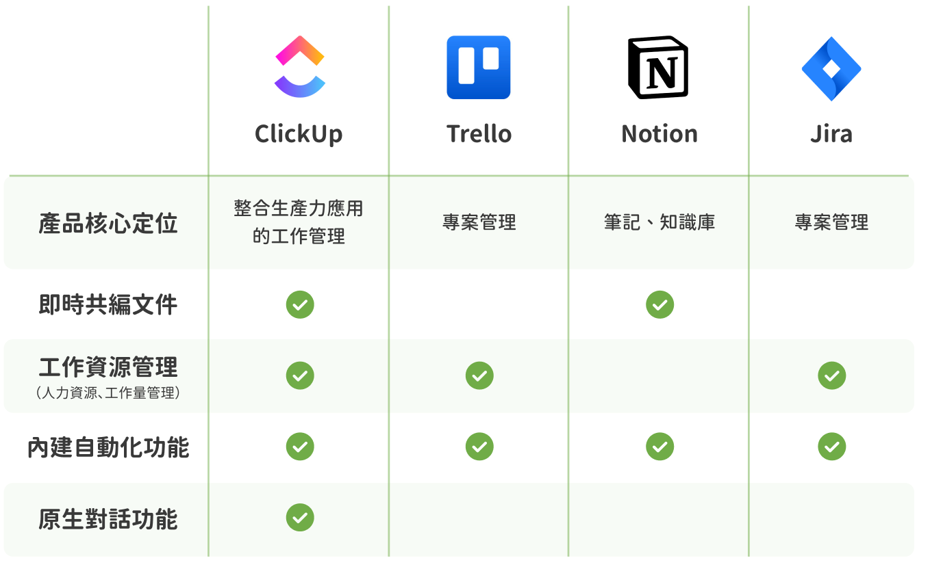 ClickUp、Trello、Notion、Jira 專案管理工具比較