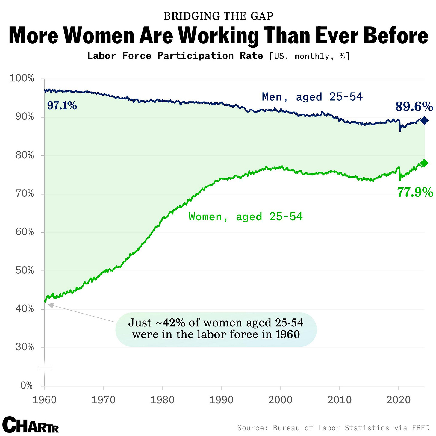 Labor force participation rate