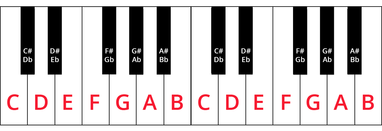 Piano Music Theory That's Actually Useful | Pianote