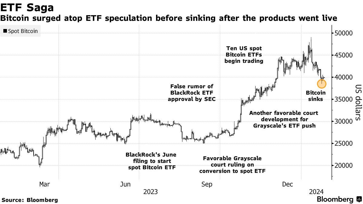 Bitcoin Price (BTC) Steadies as Grayscale ETF (GBTC) Outflows Slow -  Bloomberg