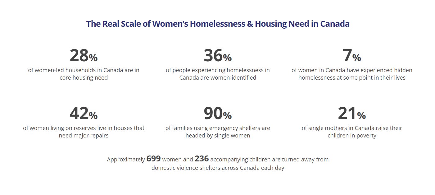 Text: The Real Scale of Women’s Homelessness & Housing Need in Canada: 28%  of women-led households in Canada are in core housing need,  36%  of people experiencing homelessness in Canada are women-identified,  7%  of women in Canada have experienced hidden homelessness at some point in their lives,  42%  of women living on reserves live in houses that need major repairs,  90%  of families using emergency shelters are headed by single women,  21%  of single mothers in Canada raise their children in poverty,  Approximately 699 women and 236 accompanying children are turned away from domestic violence shelters across Canada each day