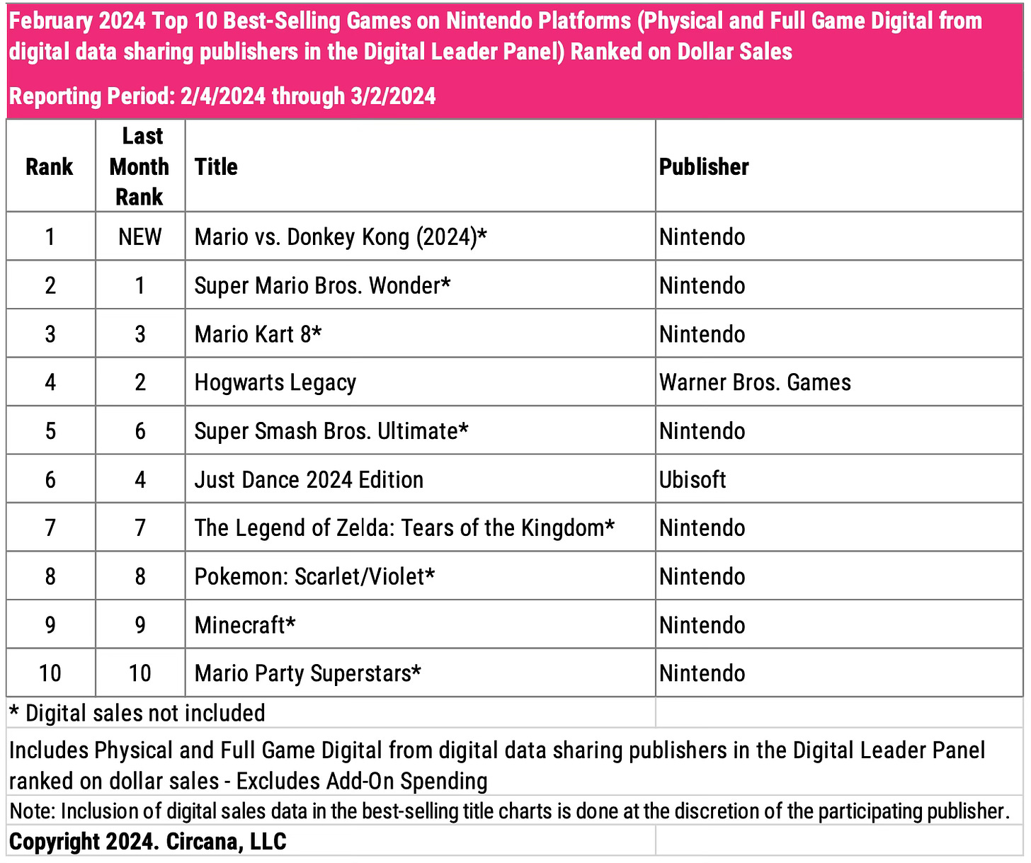 Chart showing the top 10 best-selling games on Nintendo platforms in February 2024
