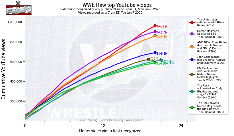 Netflix announces WWE Raw premiere averaged 2.6 million U.S. households |  TV ratings, attendance analysis & more - Wrestlenomics