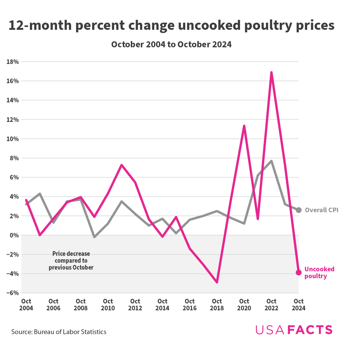 percentage change in uncooked poultry prices