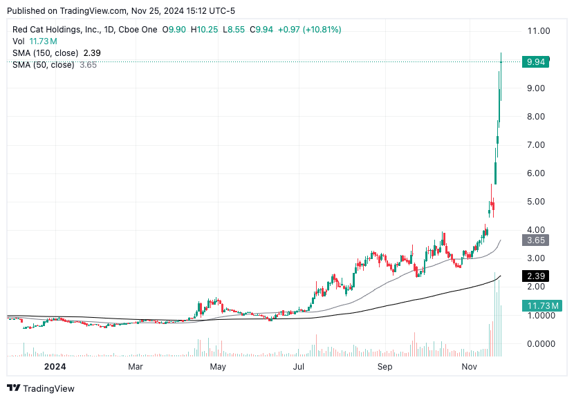 TradingView chart