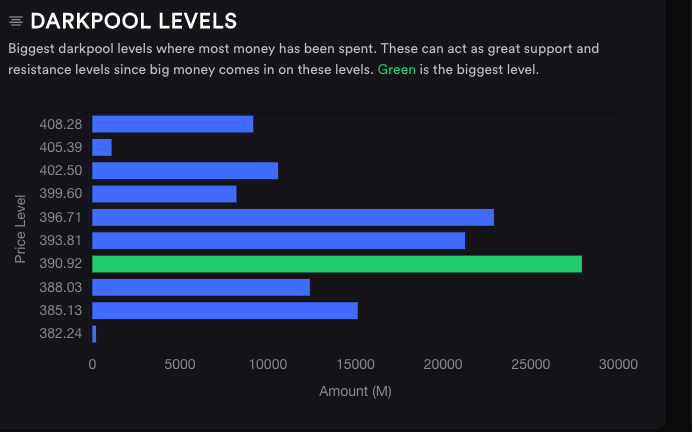 4/3 SPY Darkpool Levels