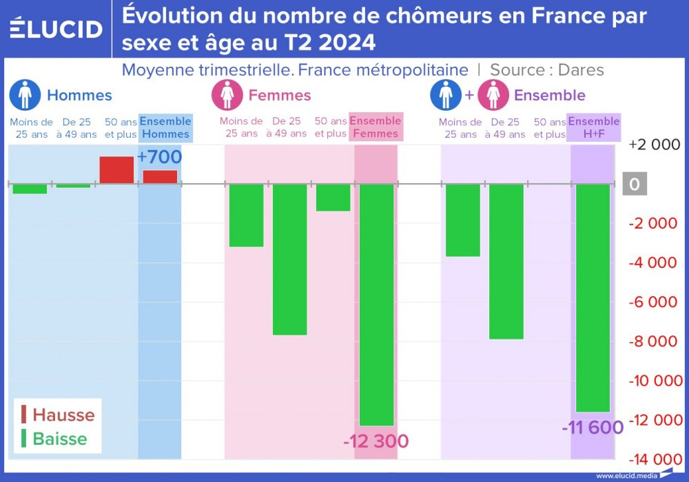 Évolution du nombre de chômeurs en France par sexe et âge au T2 2024