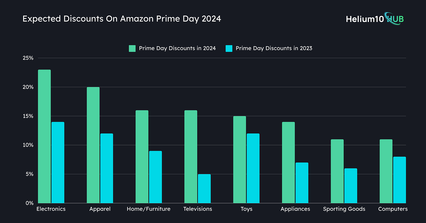 Amazon Prime Day Statistics 2024 - Sales & Revenue