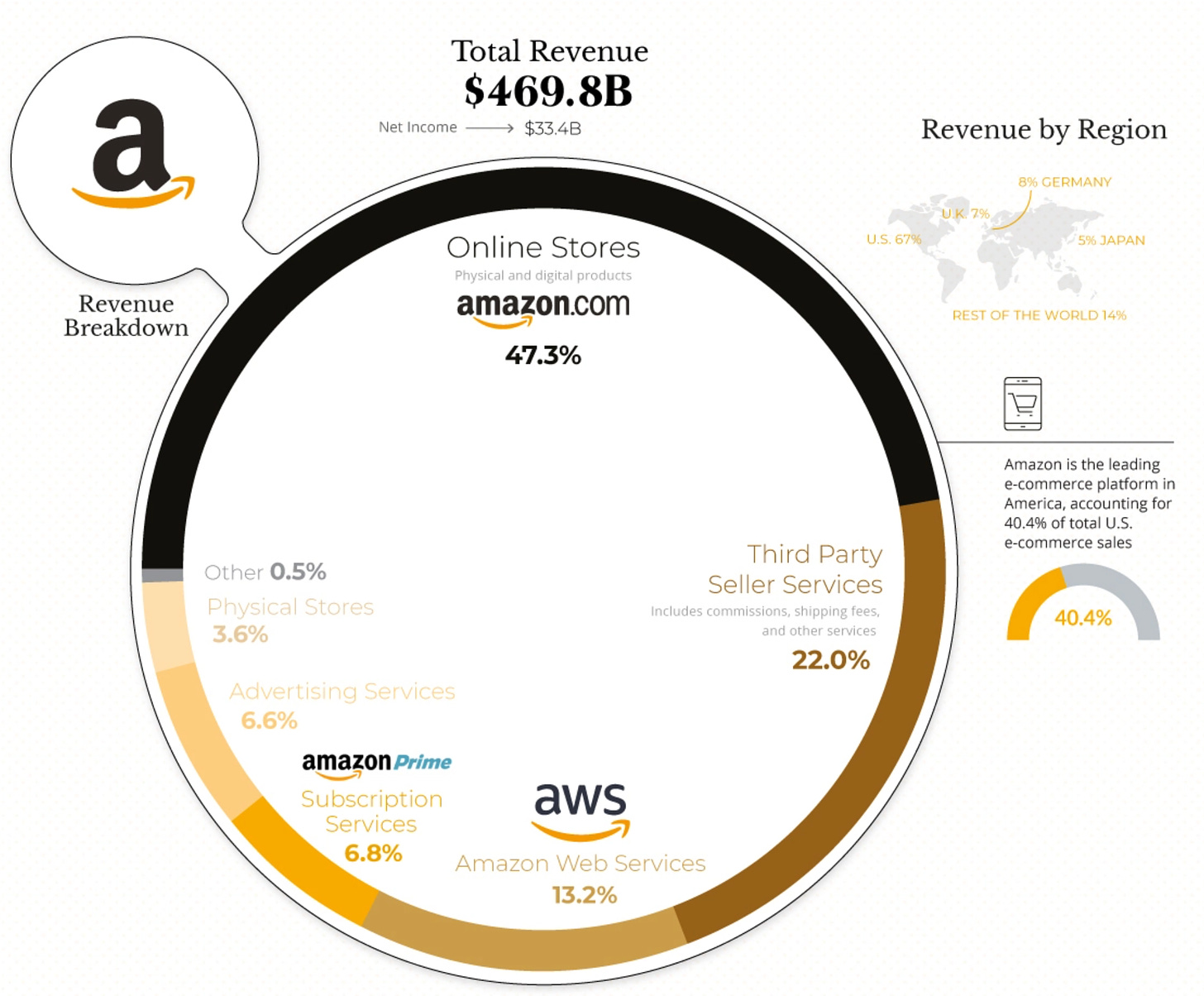 Amazon’s revenue split in 2022. Image source: Visual Capitalist.