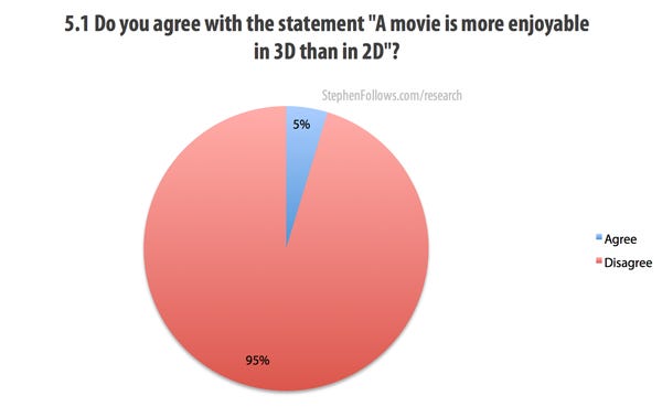 A movie is more enjoyable in 3D than 2D