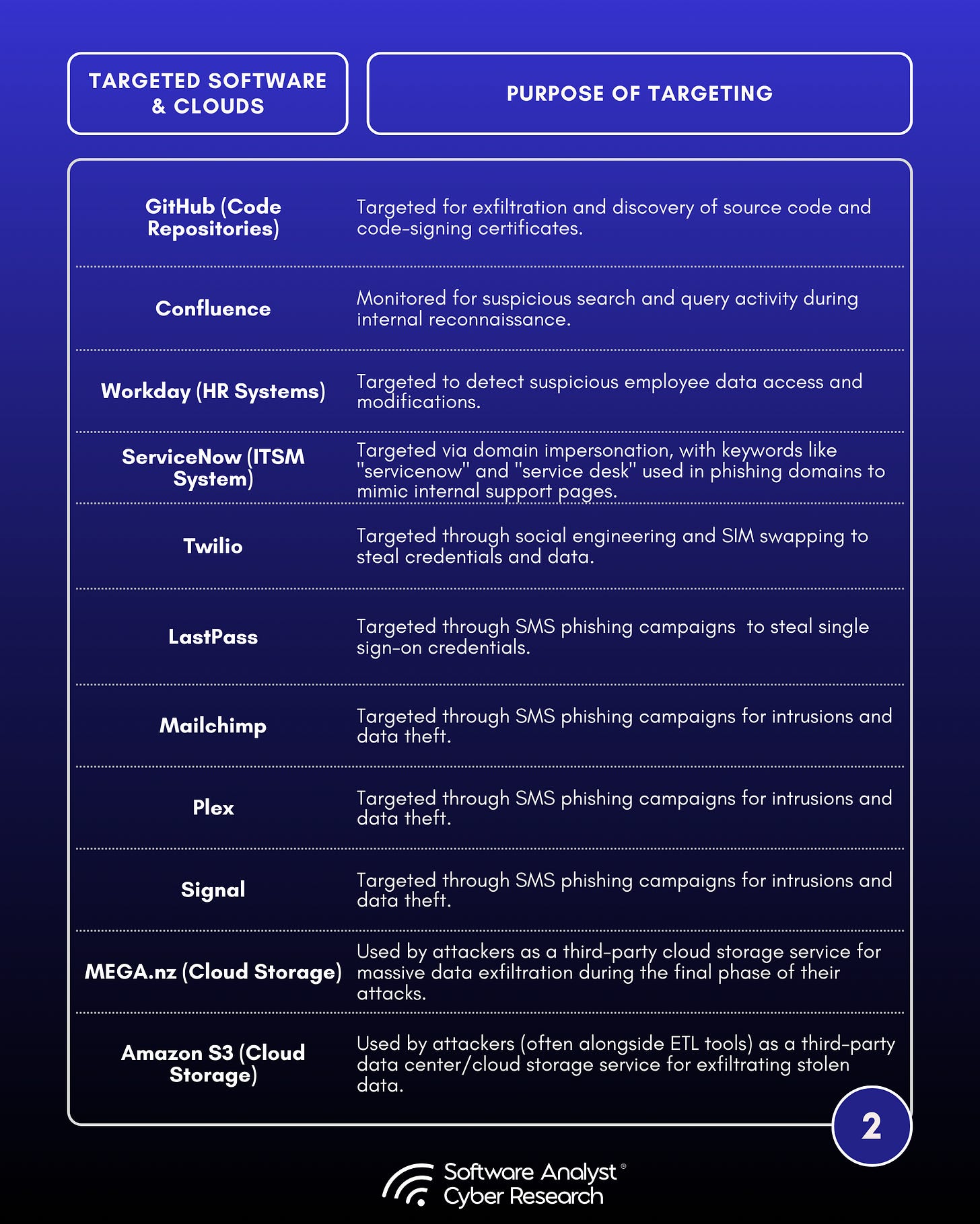 Additional SaaS Applications Targeted by Scattered Spider.