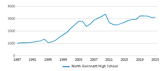 This chart displays total students of North Gwinnett High School by year, with the latest 2022-23 school year data.