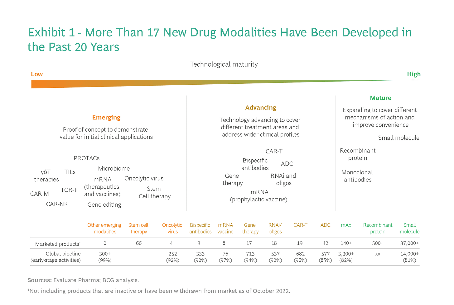 Benefits and Risks of New Drug Modalities | BCG