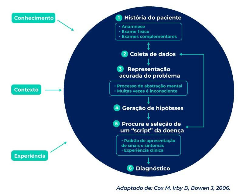 Como estudar no ciclo clínico? - Medway