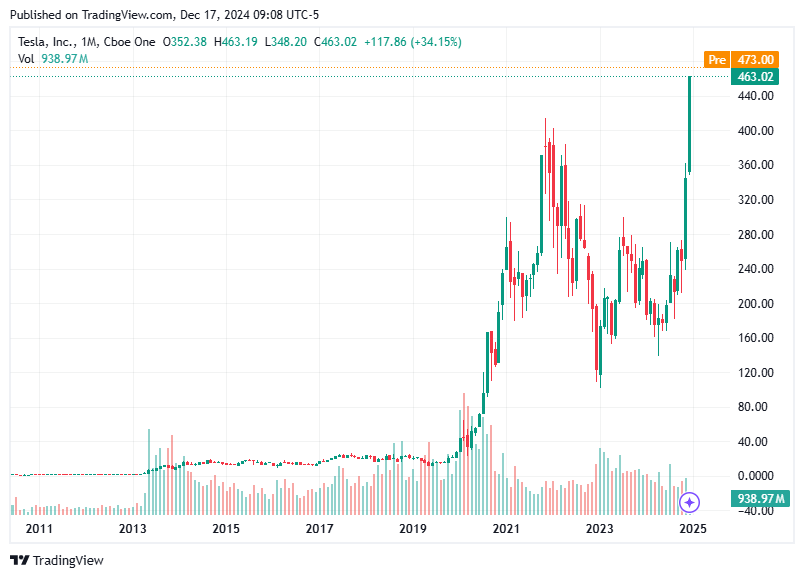 TradingView chart