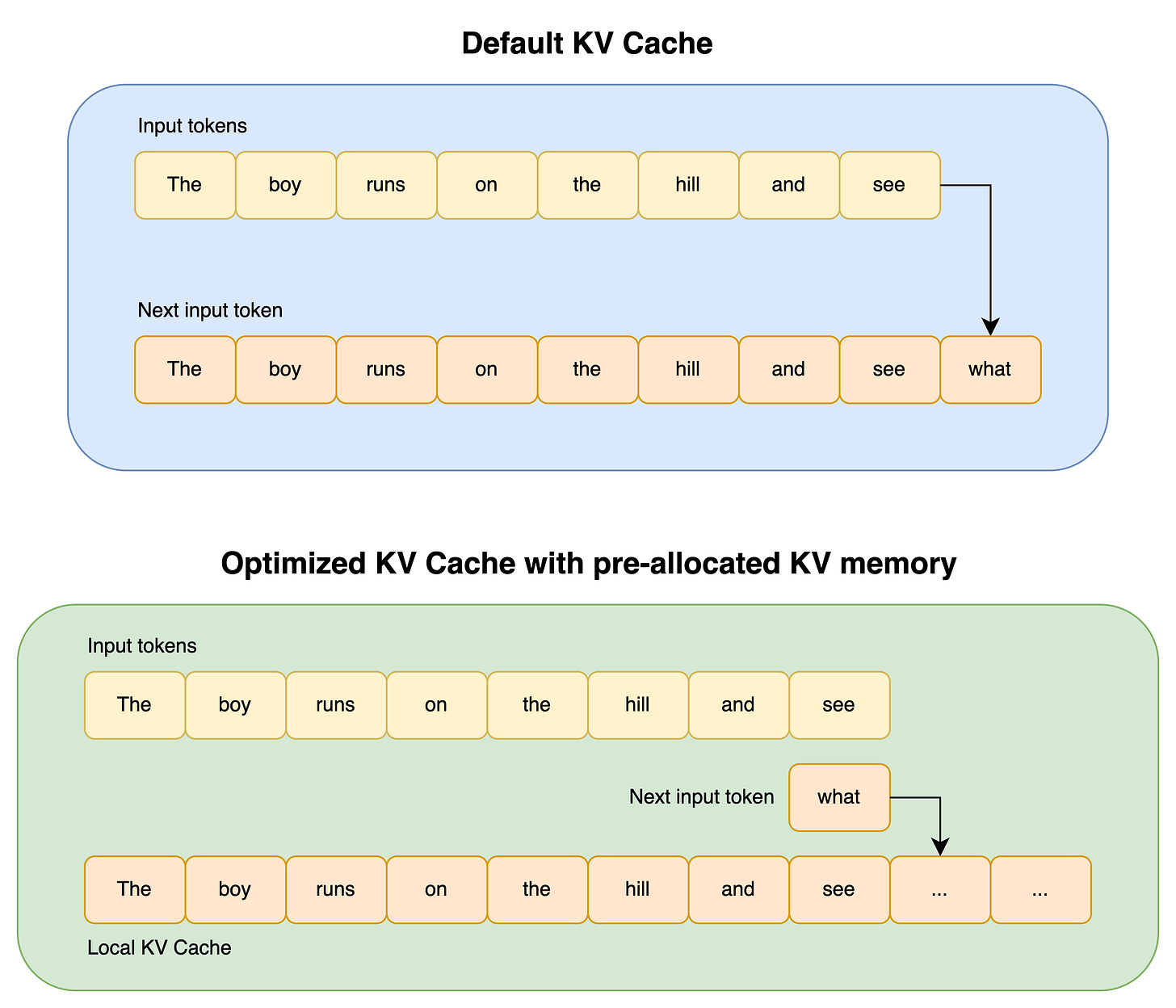 Standard KV Cache approach vs. the new approach with LLM Optimizations