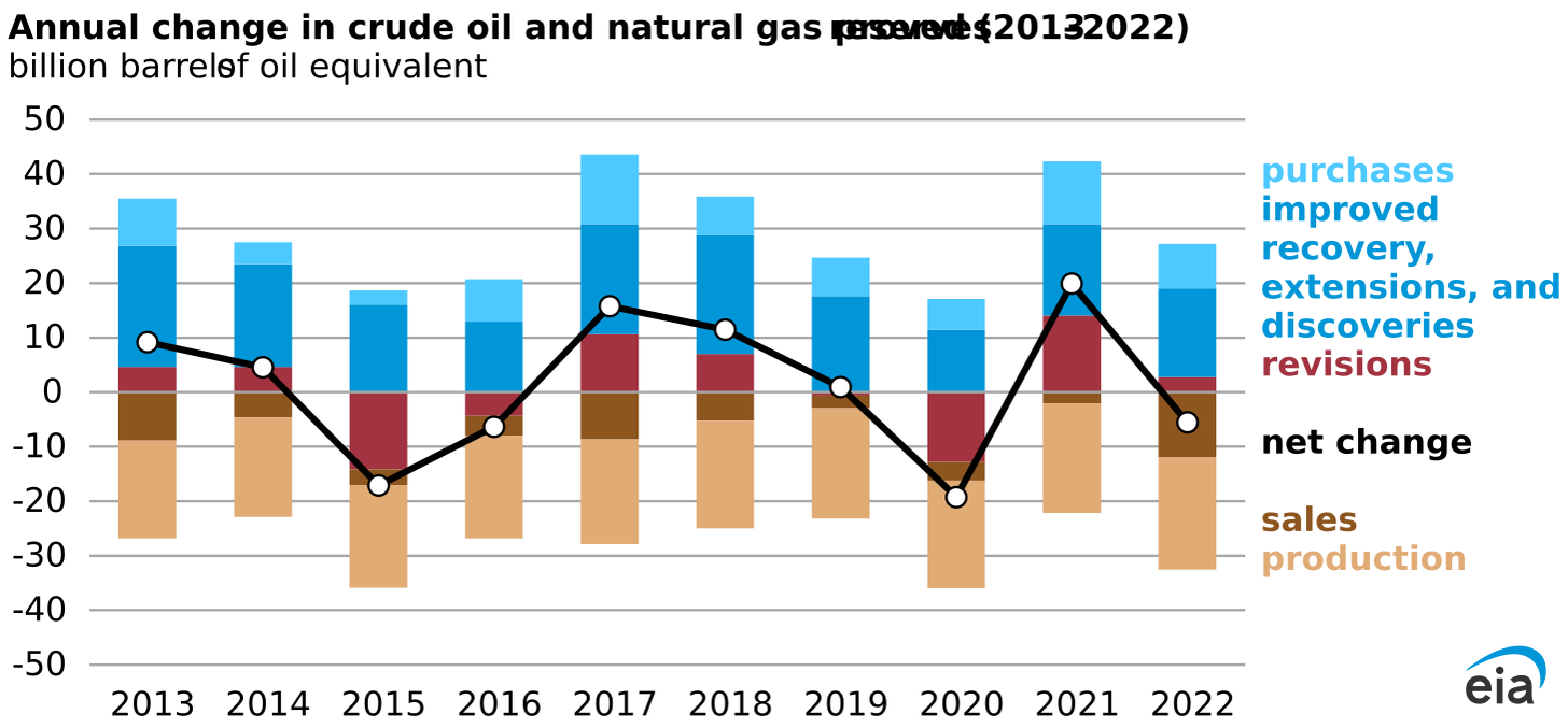 annual change in crude oil and natural gas proved reserves