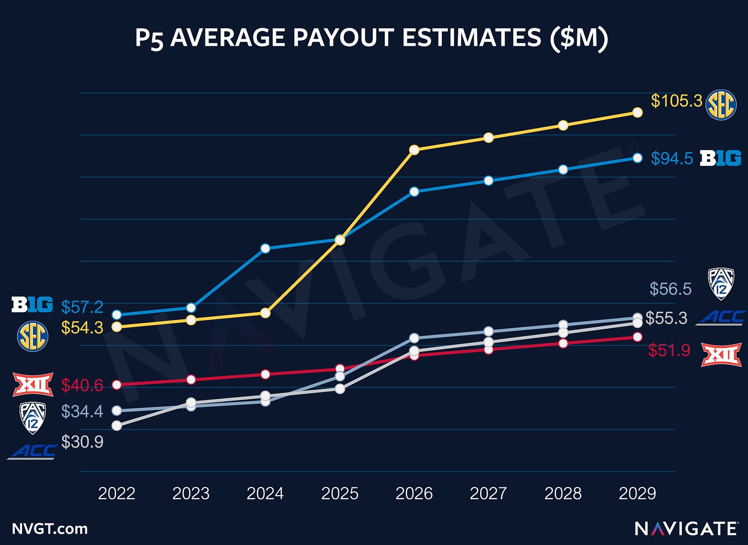 Power 5 Conference Payout Estimates | Navigate