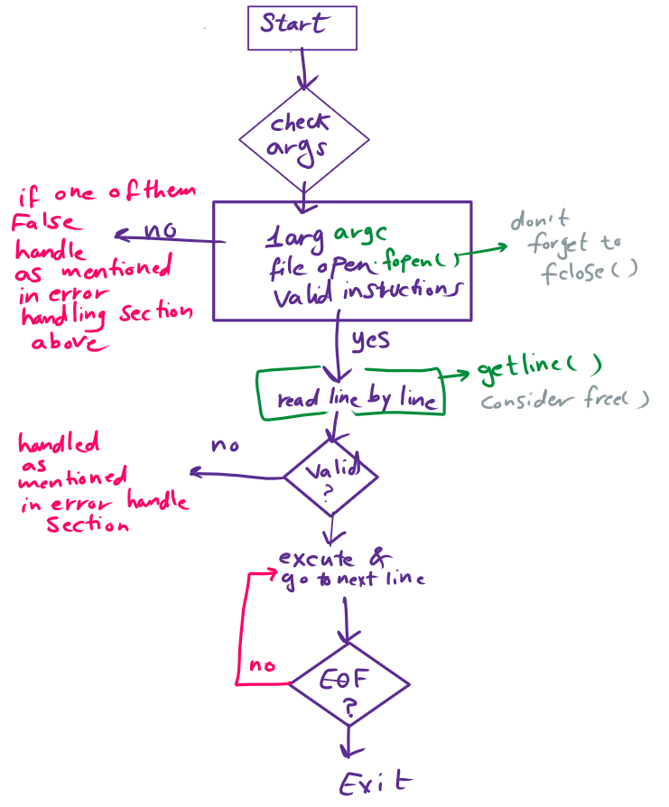 Read file line by line     a. If instruction is valid, execute it and proceed to next line     b. If instruction is invalid, print error message with line number and exit with status EXIT_FAILURE     c. If end of file is reached or an error occurs, exit program