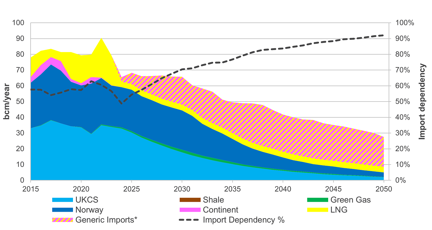 Figure 7 - Annual Gas Supply and Import Dependency in Hydrogen Evolution Pathway (Source - NG ESO FES 2024)