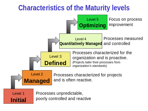 Capability Maturity Model Integration - Wikipedia