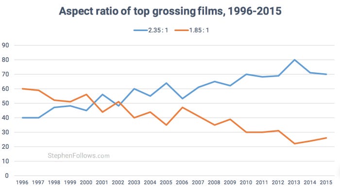 Aspect ratio of Hollywood movies