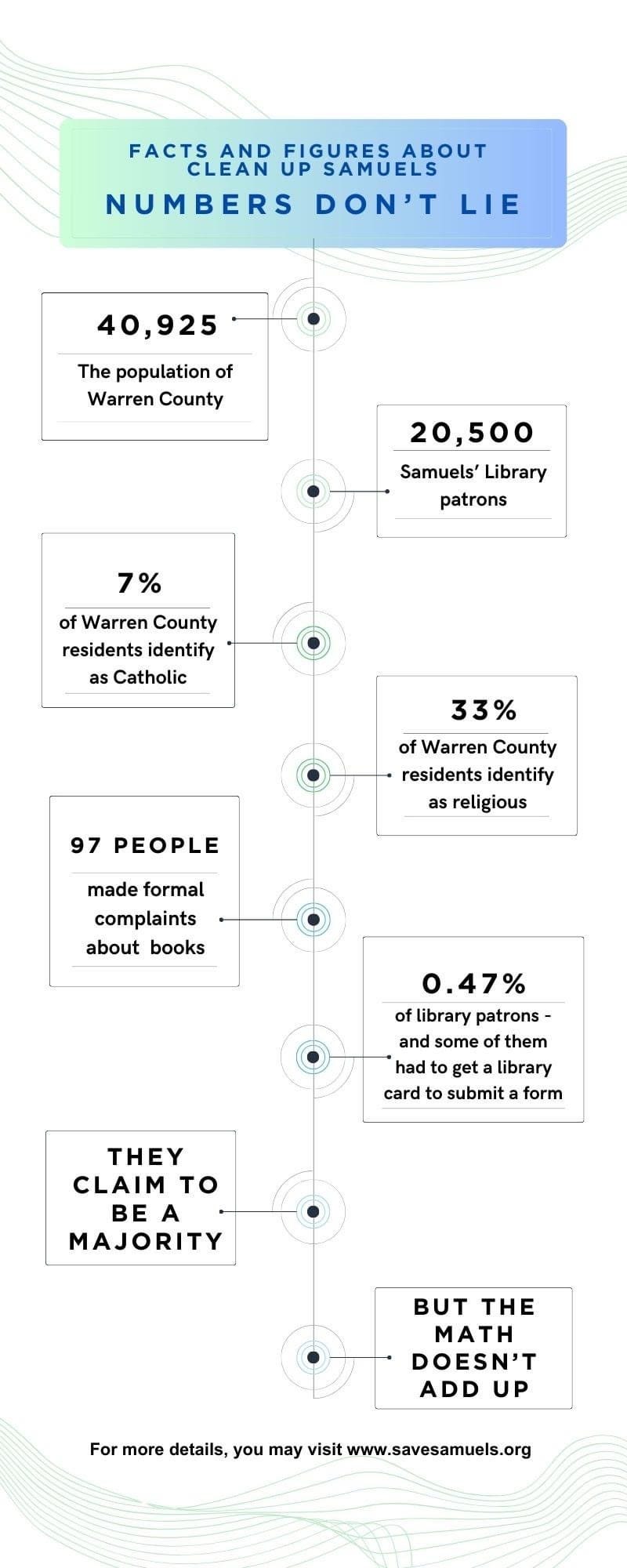 Statistics about Samuels Library via the Save Samuels website. 