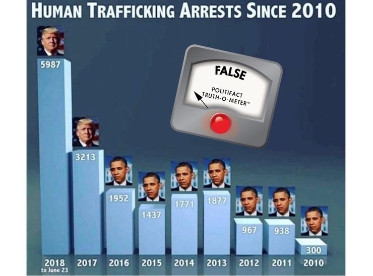 Fact checkers denied that Trump went after traffickers harder than Obama