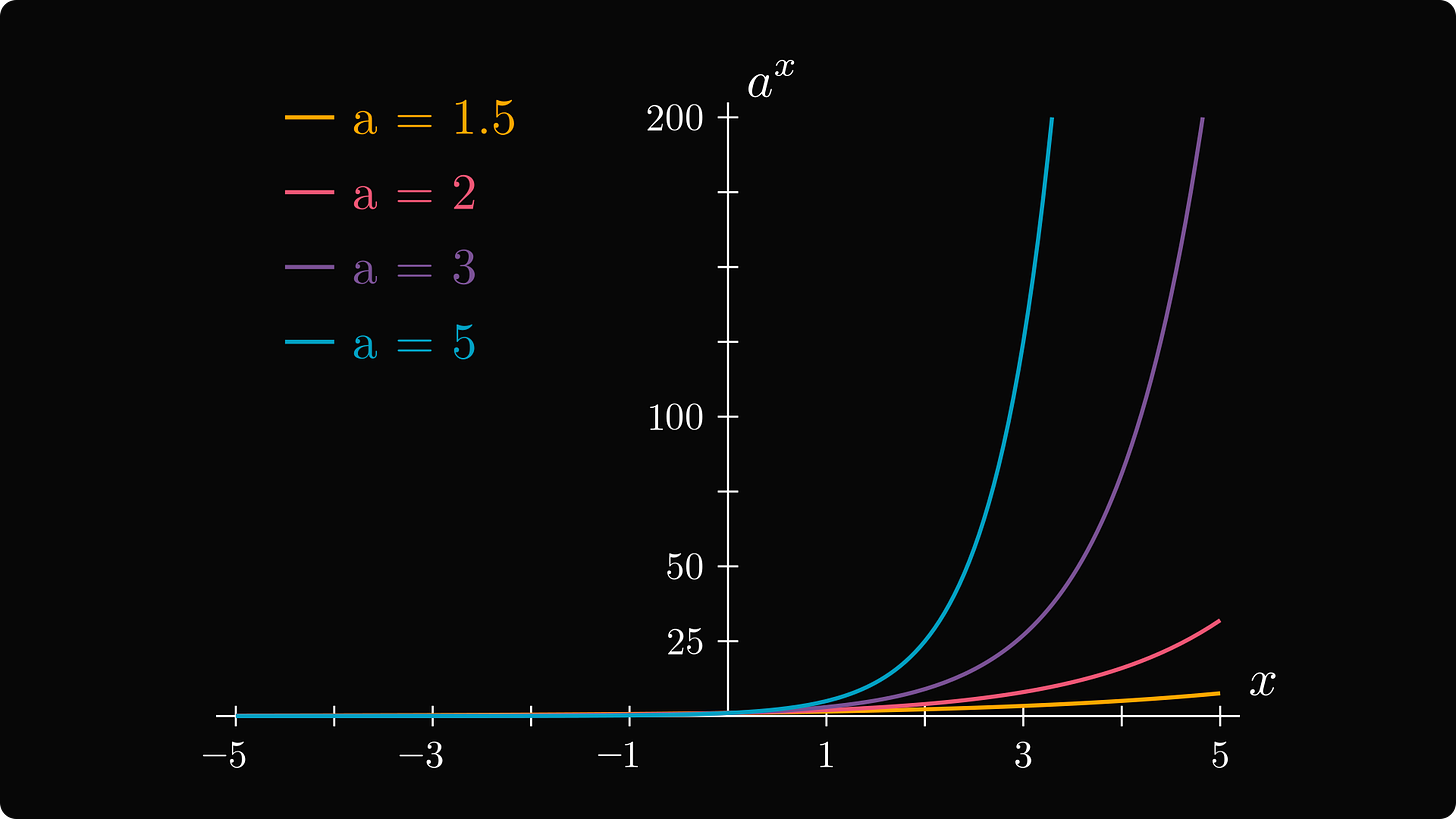 The plot of exponential functions with various bases