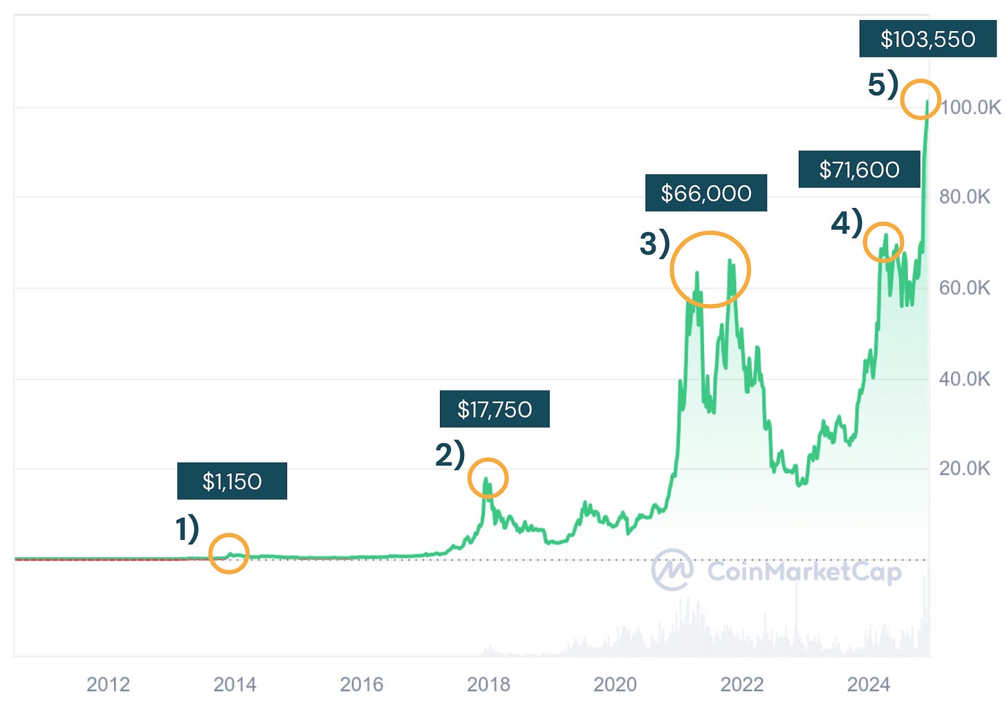 Line chart showing Bitcoin’s price milestones, including $1,000 (2013), $18,000 (2017), $66,000 (2021), $72,000 (April 2024), and $100,000 (December 2024).