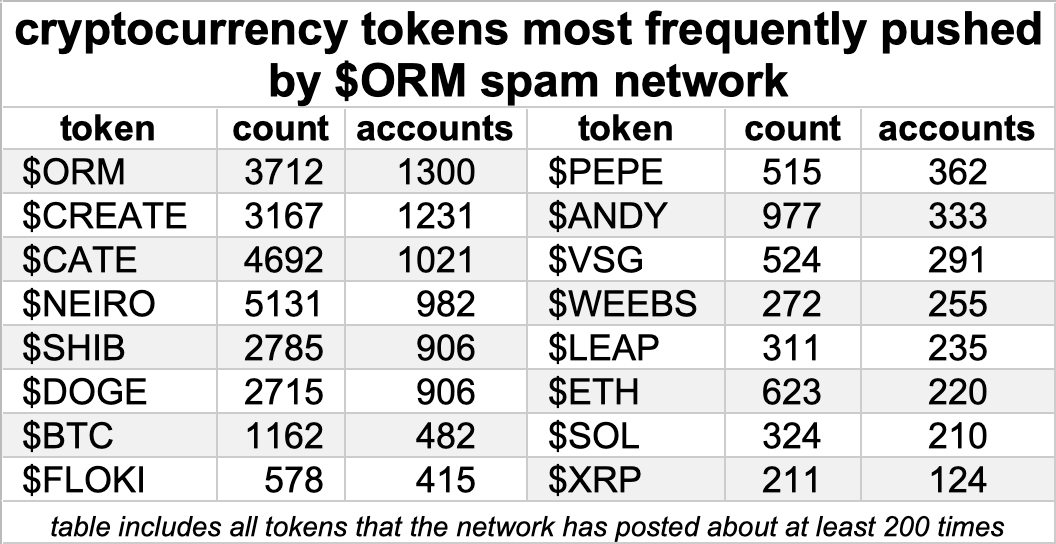 table of cryptocurrency tokens most frequently promoted by the network