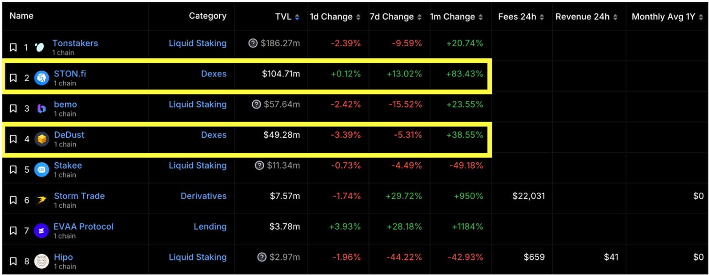 Dedust and StonFi represent the Lion’s Share of TVL on TON (>90%)