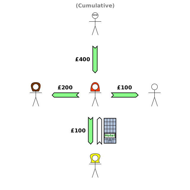 Dom transfers £400 cash to Alice; Alice transfers £100 cash to Bob; Alice transfers £200 cash to Charlotte; Alice transfers £100 cash to Eve; Eve lets Alice stay in her hotel