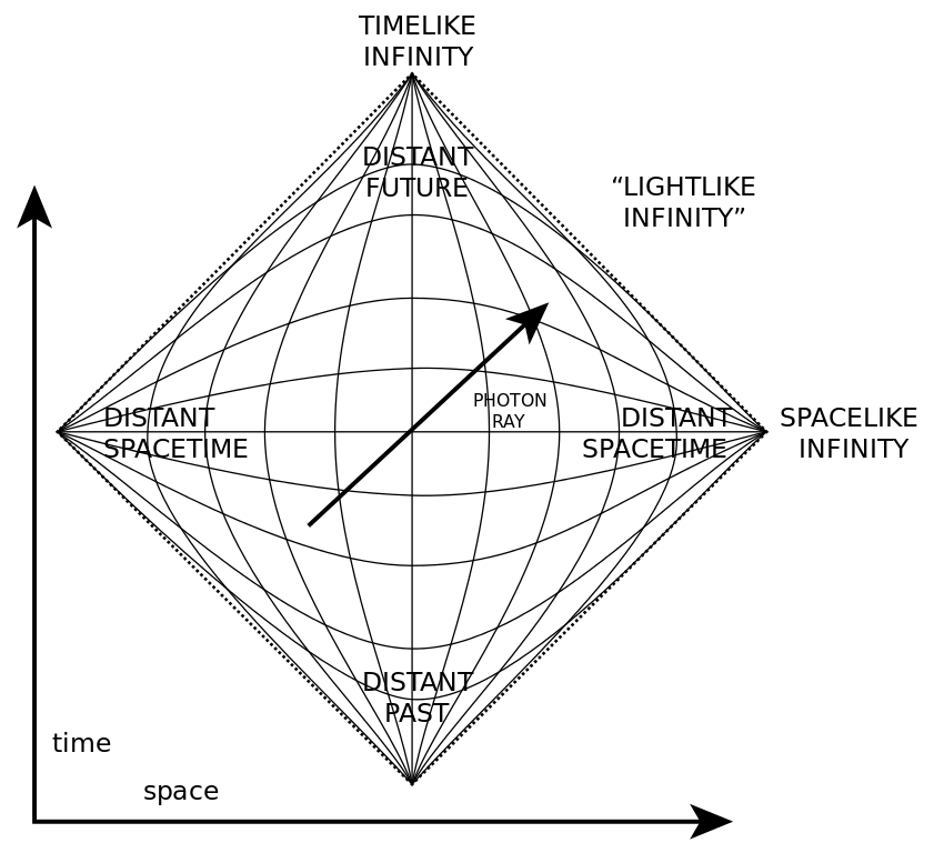 https://upload.wikimedia.org/wikipedia/commons/thumb/7/7a/Penrose_diagram.svg/850px-Penrose_diagram.svg.png