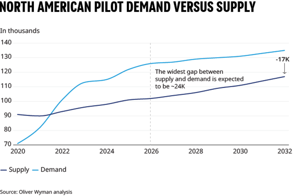 NA-pilot-demand-vs-supply--CHART