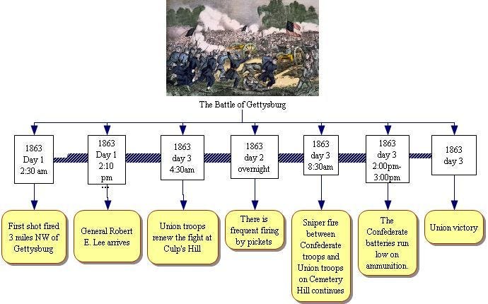 Battle of Gettysburg Timeline | The Battle of Gettysburg | Civil War ...