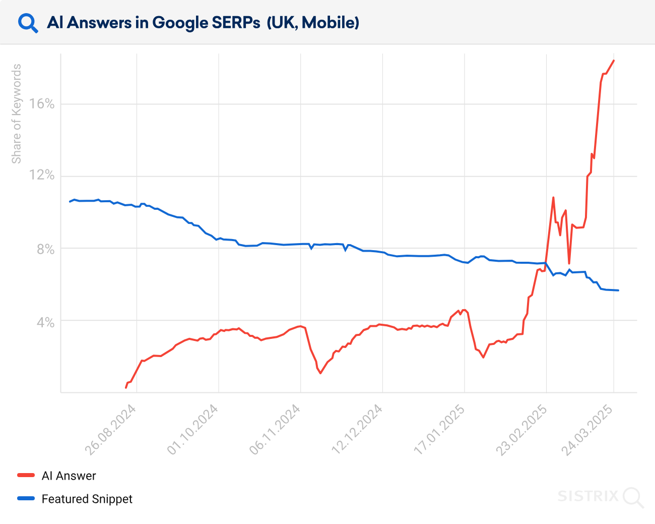 AIOs prevalence in Google since their rollout in mid 2024 to early 2025 according to Sistrix
