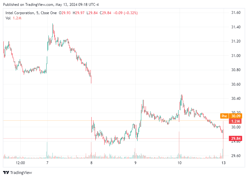 TradingView chart