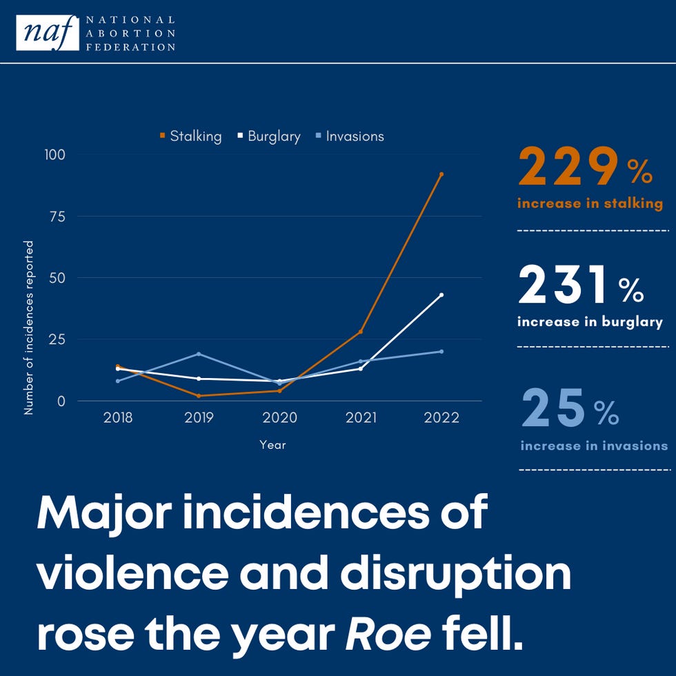 Graph showing how major incidences of violence and disruption rose the year Roe fell.