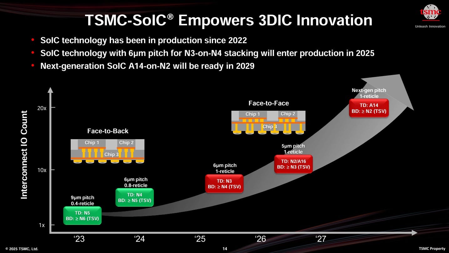 TSMC SoIC Empowers 3DIC Innovation 2025 SemiWiki