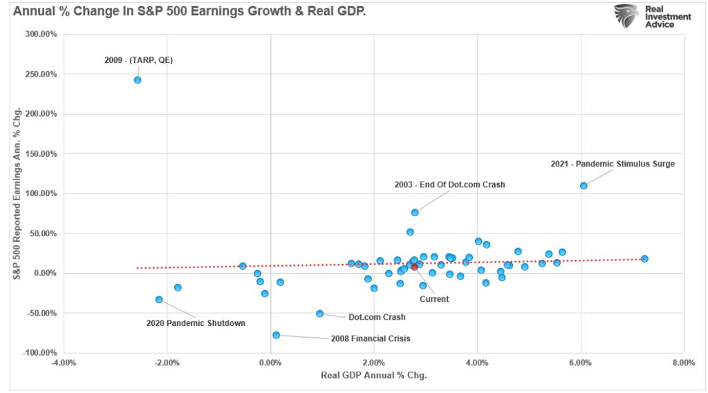 Earnings growth vs GDP