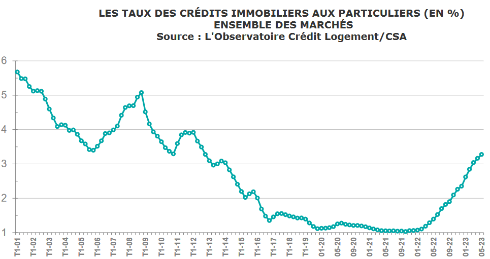 Taux Immobilier 2023 : Évolution Des Taux De Prêt Immobilier