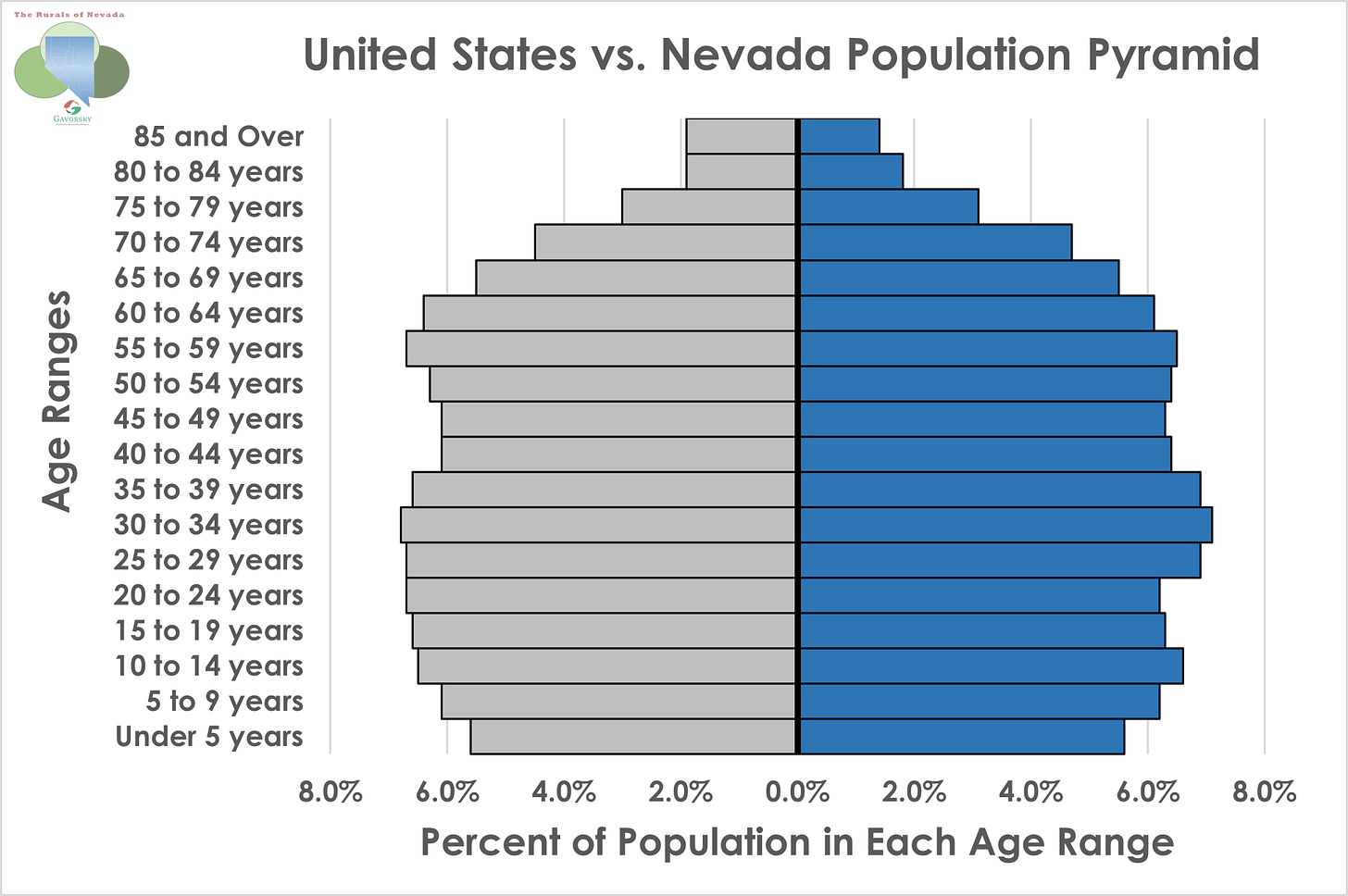 Population Pyramid graph based on 2020 Census data comparing the United States on left to the state of Nevada on right. Age groups are 5 year blocks until 85; everyone 85 years old or older are grouped together. Discussion of results below.