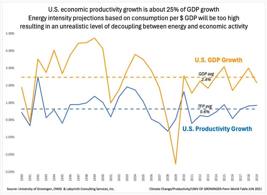 Figure 6. U.S. economic productivity growth is about 25% of GDP growth. Energy intensity projections based on consumption per $ GDP will be too high resulting in an unrealistic level of decoupling between energy and economic activity.
Source: University of Groningen, OWID  & Labyrinth Consulting Services, Inc.
